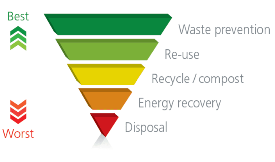 Waste Hierarchy - Kleenwaste